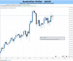 aud could make further gains if rba us china trade news permit