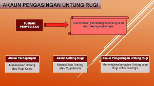 Akaun untung rugi disediakan untuk mencari untung atau rugi bersih perniagaan pada akhir tempoh perakaunan. Modul 13 Perakaunan Untuk Perkongsian Perkongsian Definisi Satu