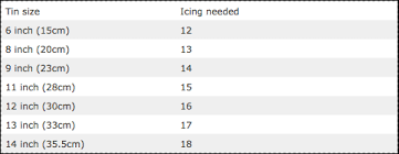 20 cm → l (in) solve the above proportion to obtain the length l in inches: Cake Recipe Conversion Guide Cake Sizes Baking Times Upscaling Downscaling