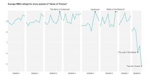 Visualizing How Fans Rated The Last Season Of Game Of