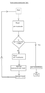 C Program Code For Linked List Manipulations Programming Code Program Flowchart Coding