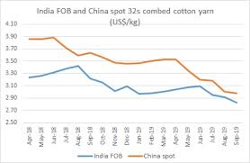 How Cotton Yarn Markets React To Change In Cotton Prices