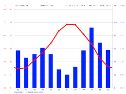 Activités et points d'intérêts autour de la ville. Climat Canet En Roussillon Temperature De L Eau A Temperature Moyenne Canet En Roussillon Pluviometrie Diagramme Ombrothermique Pour Canet En Roussillon Climate Data Org