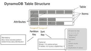 Dynamodb Table Structure Data Distribution Partition Structures