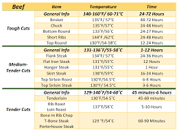 Sous Vide Cooking Times Chart For Meats In 2019 Sous Vide