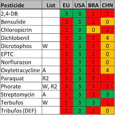 Below are the major pest control companies in the world. The Usa Lags Behind Other Agricultural Nations In Banning Harmful Pesticides Springerlink
