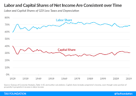 Labor Share Of Net Income Is Within Its Historical Range Tax Foundation