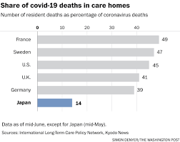 How Japan S Elder Care System Fought Back Against The Coronavirus The Washington Post