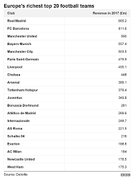 The top 20 most valuable football teams in the world are worth an average of £1.69 billion. Real Madrid Regains Top Spot In World Football Rich List Bbc News