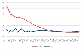 China S Economic Rise History Trends Challenges And Implications For The United States Everycrsreport Com