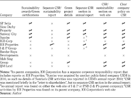 Starting a new oversea market has its own challenges. The Practice Of Corporate Social Responsibility By Malaysian Developers Emerald Insight