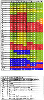 Blackjack Charts The Ultimate Blackjack Strategy Guide