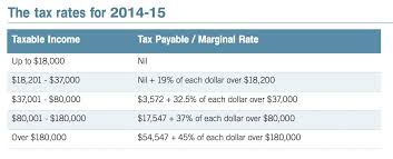 Payroll Checks Medicare Payroll Tax Rate 2015