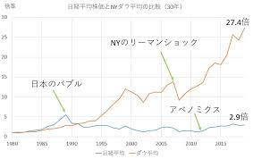 現在の日経平均株価が高値圏なのか安値圏なのかは、過去の日経平均の株価の推移を知ることでつかむことができます。 これまでの日経平均株価の、 過去最高値は1989年12月29日に記録した 38,957.44円 です（ 終値は38,915.87円 ）。 æ—¥çµŒå¹³å‡æ ªä¾¡ã¨nyãƒ€ã‚¦å¹³å‡ã®30å¹´ã®æŽ¨ç§»ã‚'ã‚°ãƒ©ãƒ•åŒ–ã—ã¾ã—ãŸ æœ€å¾Œã¯ã‚ªãƒ—ã‚·ãƒ§ãƒ³