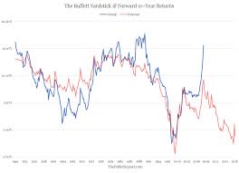 The Buffett Yardstick May Be Signaling The Worst Risk