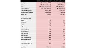 Read expert reviews on the 2020 tesla model s from the sources you trust. Porsche Taycan Versus Tesla Model S Comparing These Performance Evs Autoblog