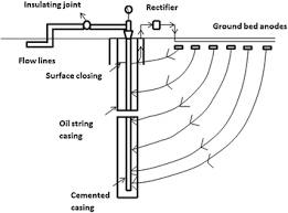 Detector tubes are the simplest solution to measure many different substances temporarily. Material Selection And Performance In Oil And Gas Industry Springerlink