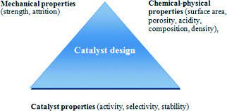 A Review Of Advanced Catalyst Development For Fischer Tropsch Synthesis Of Hydrocarbons From Biomass Derived Syn Gas Catalysis Science Technology Rsc Publishing Doi 10 1039 C4cy00327f