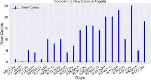 Jul 15, 2021 · brazil coronavirus update with statistics and graphs: Online Forecasting Of Covid 19 Cases In Nigeria Using Limited Data Sciencedirect