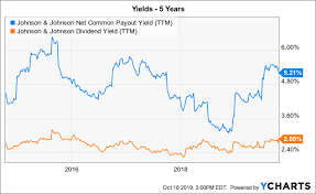 Johnson Johnson Yield Still Not Worth The Legal Risk