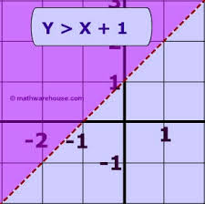 The graph consists of a shaded region. Linear Inequalities How To Graph The Equation Of A Linear Inequality