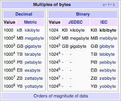 Except for a bit and a nibble, all values explained below are in bytes and not bits. Really 1 Kb Kilobyte Equals 1024 Bytes Stack Overflow