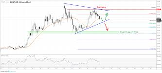 Want to know how much usd coin is 1 bitcoin cash? Bitcoin Cash Bch Price Near Inflection Point Can It Continue Higher Laptrinhx