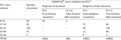 sensitivity of famacha system in goats with assigned class