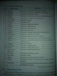 Cabang Cabang Ilmu Biologi Brainly Co Id