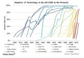 Op Ed Bitcoin Is Not A Bubble Its In An S Curve And Its