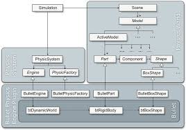 In an electric circuit, usually, the direction of electric current (known as positive charges), is considered as opposite to. Wrapper Plug In And Implementation Of Simulation Model Using Bullet Download Scientific Diagram