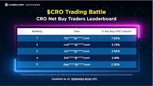 These are seven of the best cryptos on the market. Crypto Com On Twitter Are You On Our Cro Net Buy Volume Traders Leaderboard Join The Cro Battle Today Enter The Arena Now To Share Of The Us 10k In Cro And Boost