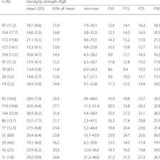 Means And Standard Deviations Sd Of Hand Grip Strength Kg By Age Download Table