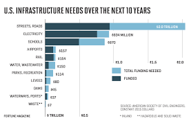 It would spend $174 billion, or. American Infrastructure Here S How Much We D Have To Spend To Fix It Fortune