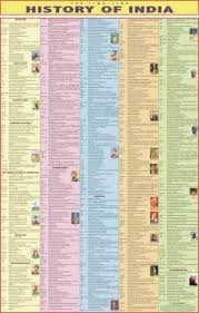 Indian History Wall Chart Paper Print