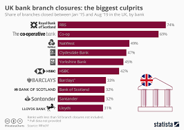Chart Uk Bank Branch Closures The Biggest Culprits Statista