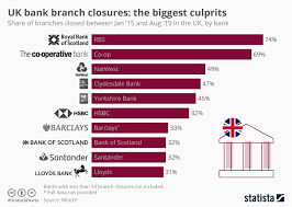 chart uk bank branch closures the biggest culprits statista