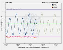 Complete Holden Beach Tide Chart 2019 Tide Chart Carova Beach Nc