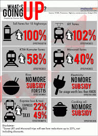 According to the 2020 mercer cost of living survey, kuala lumpur ranked 144th out of 209 cities surveyed worldwide, placing it well below nearby asian capitals such as manila, jakarta and singapore. 6 Malaysians Tell How They Cope With Rising Public Transport Costs