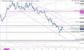 Gold Price Outlook Xau Usd Pullback Targets Near Term