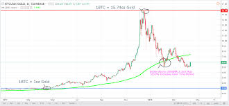 charting bitcoin vs gold price ratio btc gold 1btc 5 9