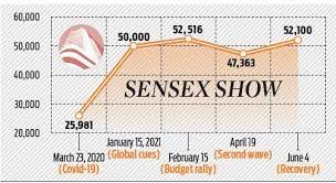 The bubble did eventually burst, leading to the stock market crash of 2000. Ride Through Stock Market Bubble With Ease The New Indian Express