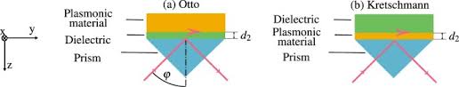 Graphene is a versatile, broadband. Experimental Demonstration Of Magnetoplasmon Polariton At Insb Inas Dielectric Interface For Terahertz Sensor Application Scientific Reports