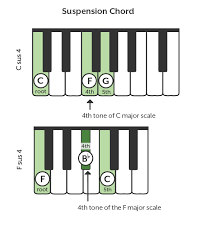 Check spelling or type a new query. How To Read And Play Piano Chords Hoffman Academy Blog