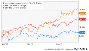 verizons stock may be nearing a breakout verizon