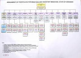 Ketua menteri sarawak ialah ketua badan eksekutif bagi kerajaan sarawak. Senarai Penuh Anggota Kabinet Negeri Sarawak