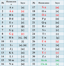 Read reviews, compare customer ratings, see screenshots, and learn more about 2048 alphabet multiple mode. File 2018 Kazakh Latin Alphabet Png Wikimedia Commons