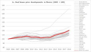 Kuala lumpur recorded a decrease in the house price index both during the second quarter of 2018 and the first quarter of 2019. Statistical Insights Location Location Location House Price Developments Across And Within Oecd Countries Oecd