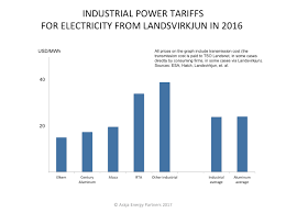 Rising Power Prices In Iceland Askja Energy The Essential