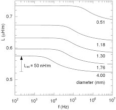 Theoretical Total Inductance Per Metre L L Int L Ext For Copper Download Scientific Diagram
